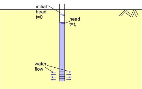 in situ permeability testing